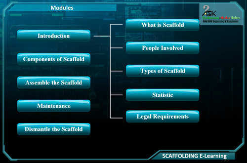 Scaffolding Online Training Modules