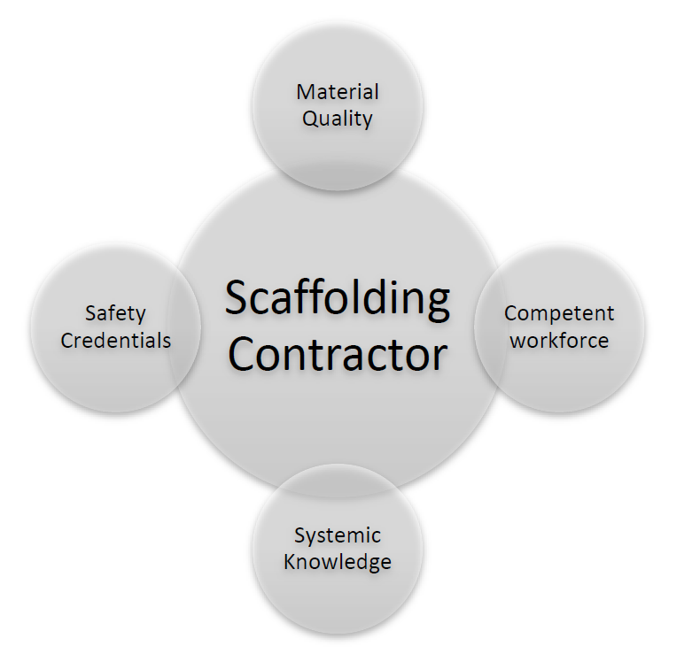 Scaffolding Contractor