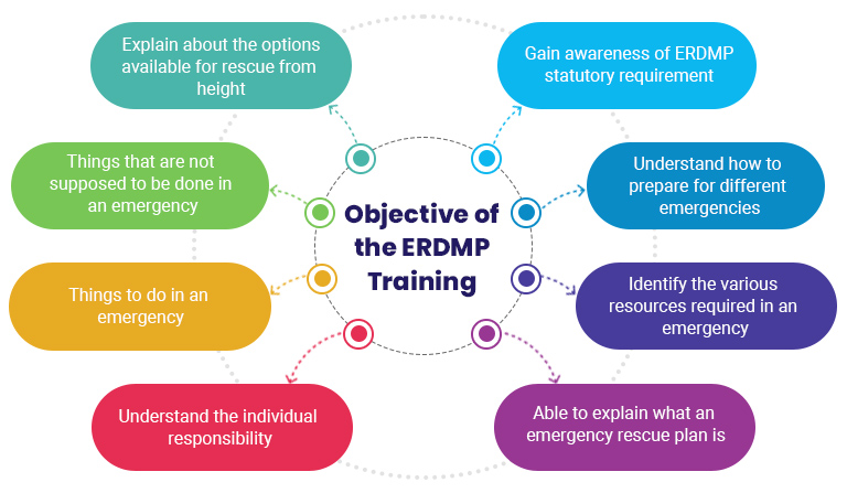 Objective of the ERDMP Training