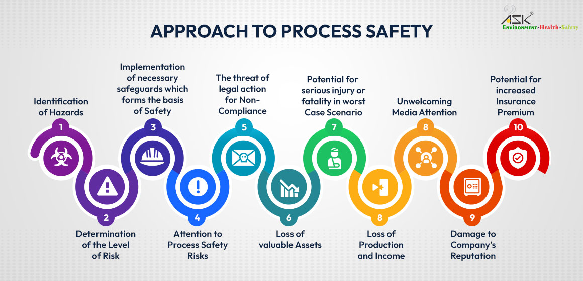 Approach to Process Safety