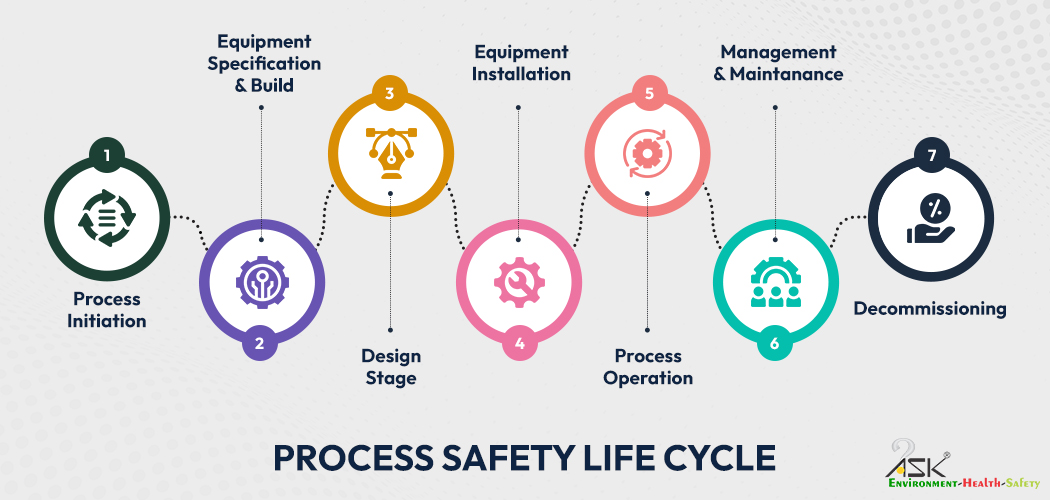 Process Safety life cycle