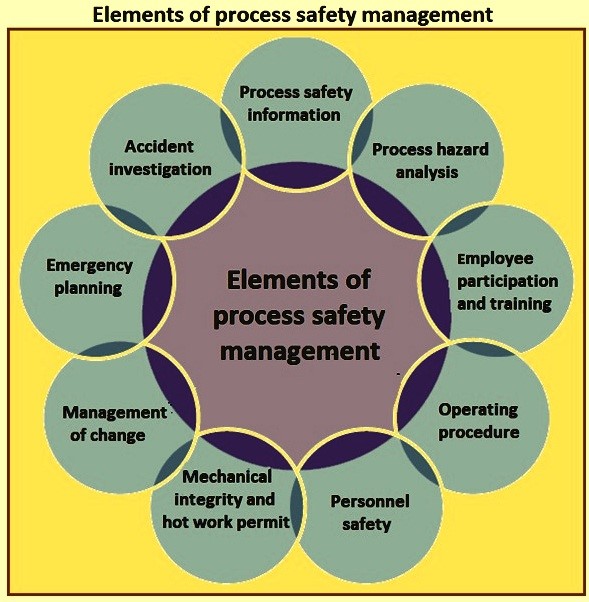 Elements of process safety management 