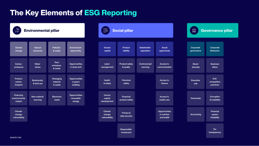 ESG Management and Reporting