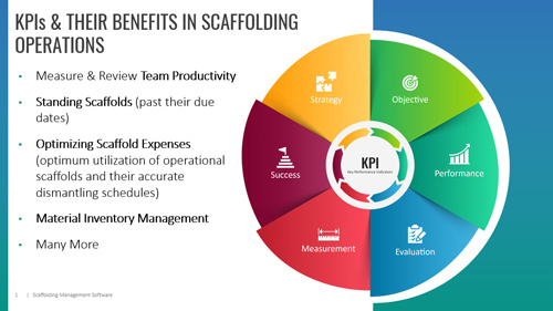 Benefits of KPIs represented in Scaffolding Operations Management Software